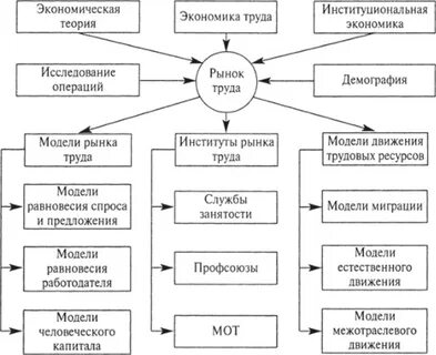Темы по экономике труда