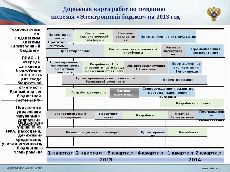 Информационной системе управления общественными финансами электронный бюджет. Заявка на подключение к подсистеме бюджетного планирования. Дорожная карта интегрированной системы управления. Дорожная карта по интеграции информационных систем. ГИИС электронный бюджет.