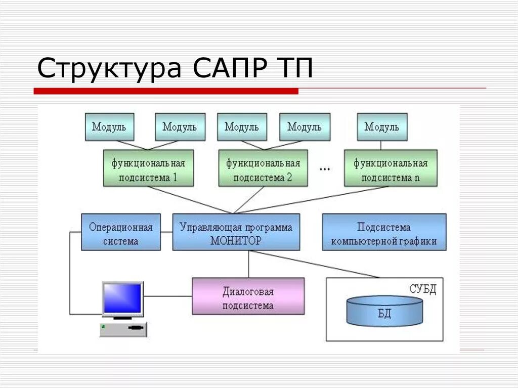 И т д в функционально. Структурная схема САПР ТП. Схема классификации САПР. Структурный состав САПР. Структурная модель САЗПР.