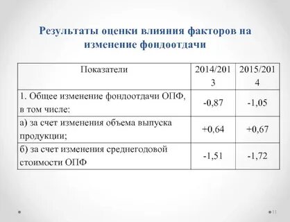 Изменение за год вывод