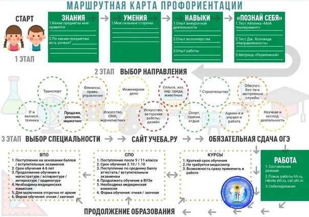 Подготовка мероприятий тесты. Инфографика по профориентации. Инфографика как выбрать профессию. План карта выбора профессии. Инфографика профориентация для школьников.