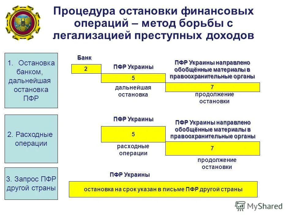 Органы осуществляющие противодействие легализации доходов