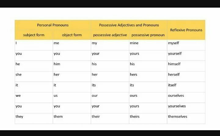 Fill in the correct possessive adjective. Personal and possessive pronouns. Possessive adjectives примеры. Местоимения personal possessive reflexive. Possessive adjectives таблица.
