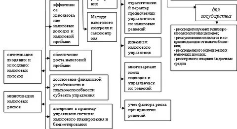 Менеджмент налогов