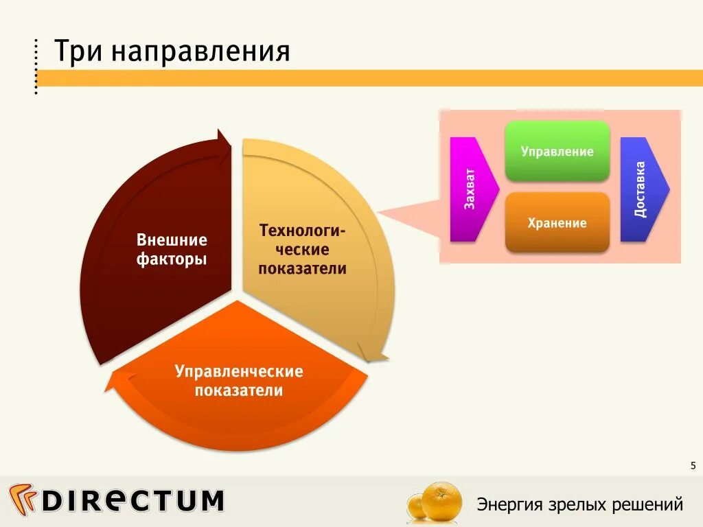 Модель из трех направлений. Музыка 3 направления