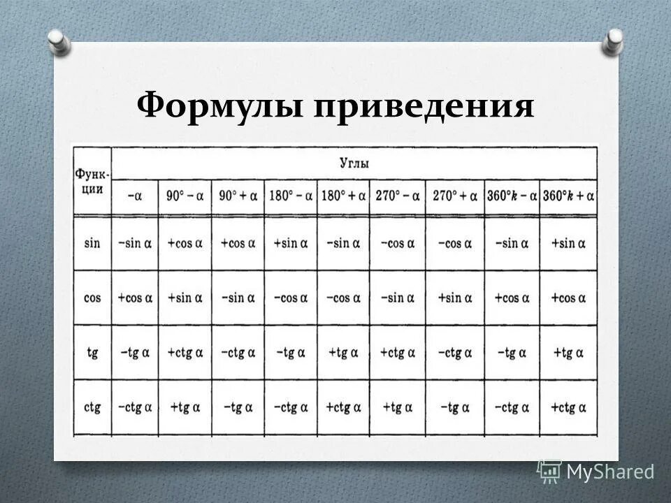 Алгоритм формул приведения в тригонометрии. Формулы приведения тригонометрических функций таблица. Формулы приведения таблица формул приведения. Формулы приведения в тригонометрии 10 класс таблица. Формулы приведения таблица в тригонометрии 10.