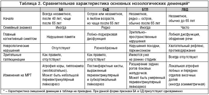 Деменция и альцгеймер различия. Дифференциальный диагноз болезни альцгеймера. деменция таблица дифференциальная.
