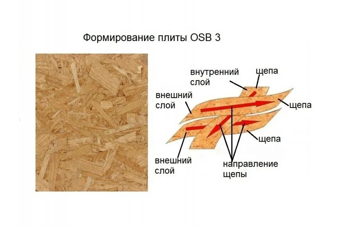 Применения osb osb osb. Плиты: осб, osb-3, осп. структура осб плиты. осп 3 расшифровка. осб плита состав.