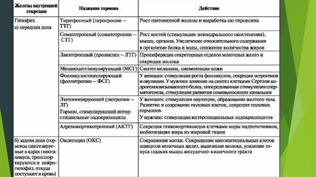 Таблица по биологии 8 класс гормоны желез. Строение и функции эндокринной системы таблица. Железы внутренней секреции и их функции таблица. Железы внутренней секреции гормоны и их функции таблица. Железы внутренней секреции таблица 9 класс.