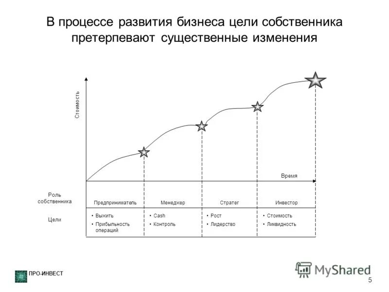 Изменение цены по времени