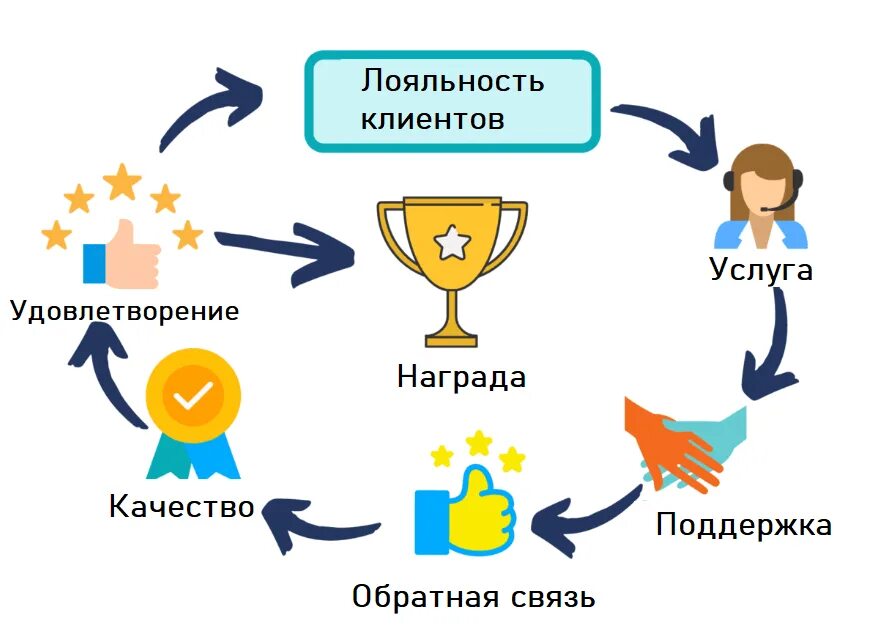 Про лояльности. Повышение лояльности клиентов. Лояльность к бренду. Нелояльный клиент. Лояльный клиент.