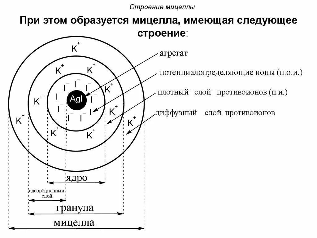 Следующее строение. Схема строения мицеллы Золя. Строение коллоидной мицеллы. Строение мицеллы Золя. Строение коллоидной частицы мицеллы.