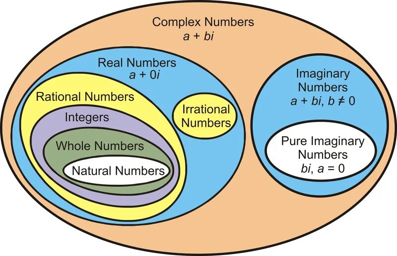 Imaginary number. Complex numbers. real numbers and complex number. complex real zero natural numbers. real part of complex number.
