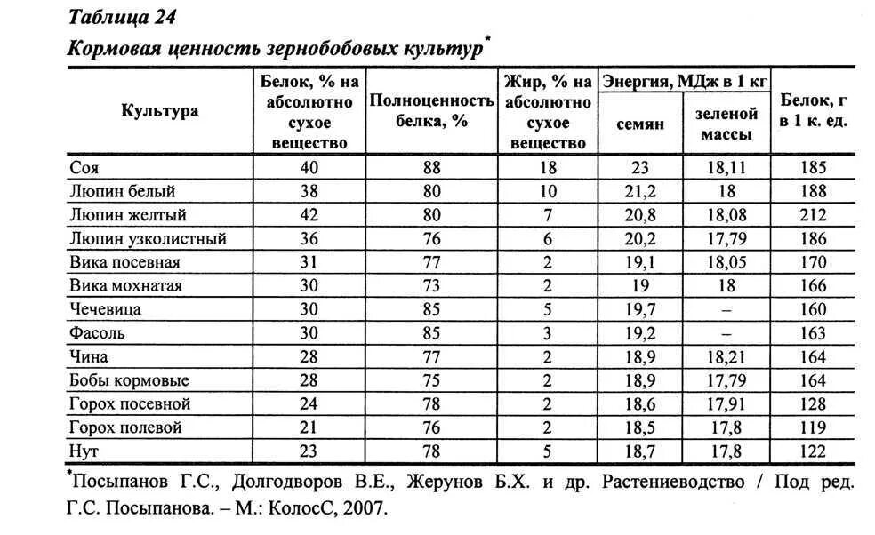 Гост овес. Урожайность бобовых культур таблица. Урожайность кормовых культур ц/га таблица. Пищевая ценность бобовых культур. Таблица белка в зерновых кормах.