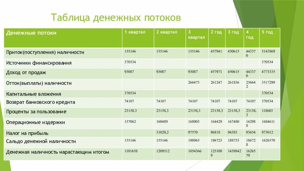 Таблица денежного потока проекта. Таблица денежных потоков. Бизнес-план производства. Финансовый план. Составление бизнес плана таблица.