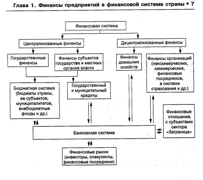 Финансовая система объекты. Схема финансовых отношений организации. Схема финансовых отношений для коммерческих организаций. Схема финансовой системы государство финансы предприятий. Структура финансовой системы государства.