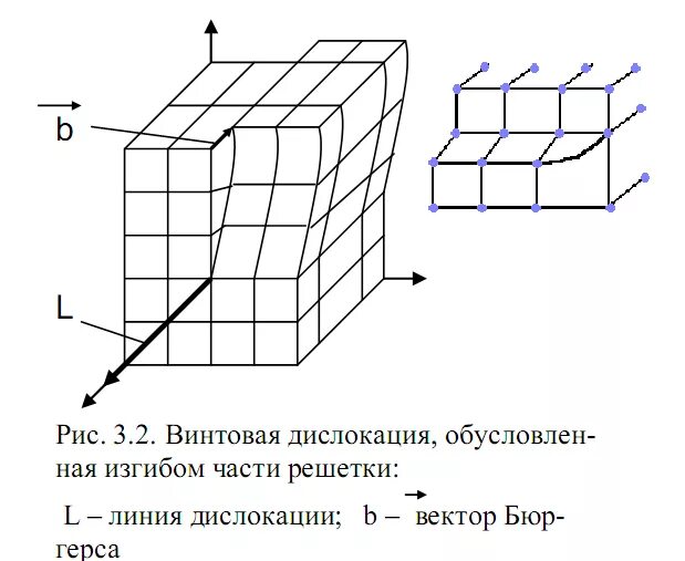 Дислокация вбк. Дефект решетки винтовая дислокация. винтовая дислокация. краевая и винтовая дислокации. краевая дислокация.