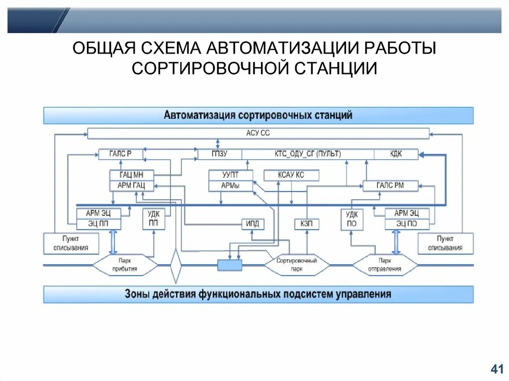 Режим работы автоматики