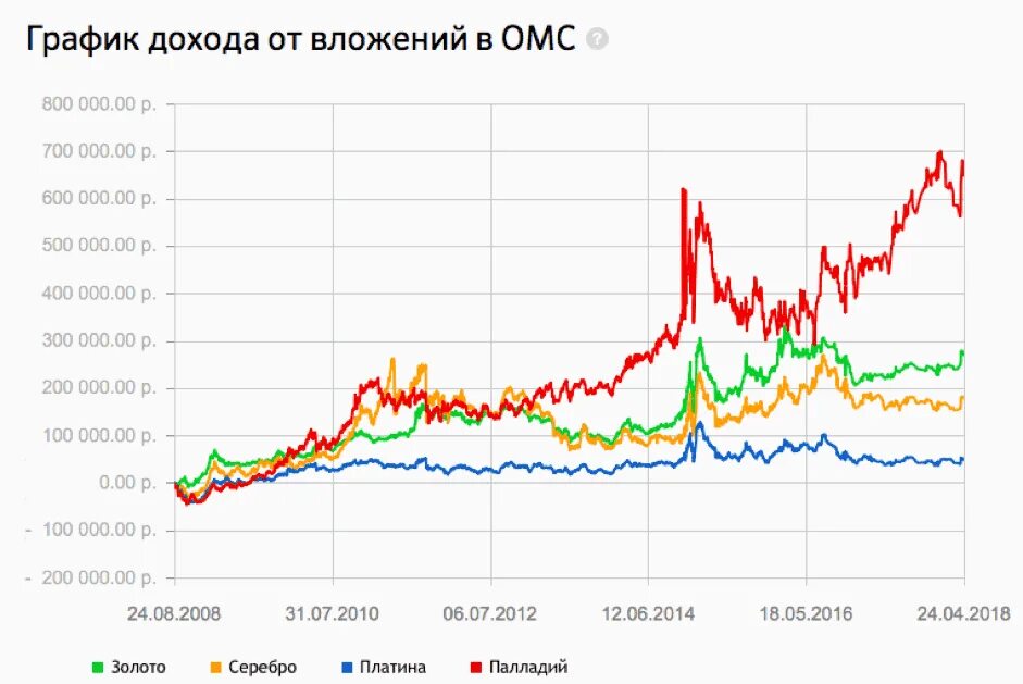 Графики стоимости драгоценных металлов. График золота Сбербанк за год. Котировки драгоценных металлов Сбербанка в графике. График стоимости драгоценных металлов. Курс золота цена сегодня в рублях