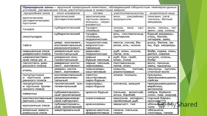 Таблица по географии 7 класс евразия. Природные зоны земли 7 класс география таблица. Таблица природные зоны Евразии 7 класс география таблица. Таблица по географии 7 класс характеристика природных зон Евразии. Природные зоны Евразии таблица 7 класс география.