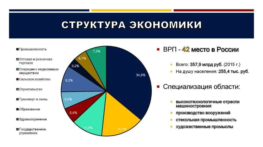 Какие отрасли развиты в германии. Отраслевая структура хозяйства России 2021. Отраслевая структура экономики России. Структура экономики. Структура отраслей экономики России.