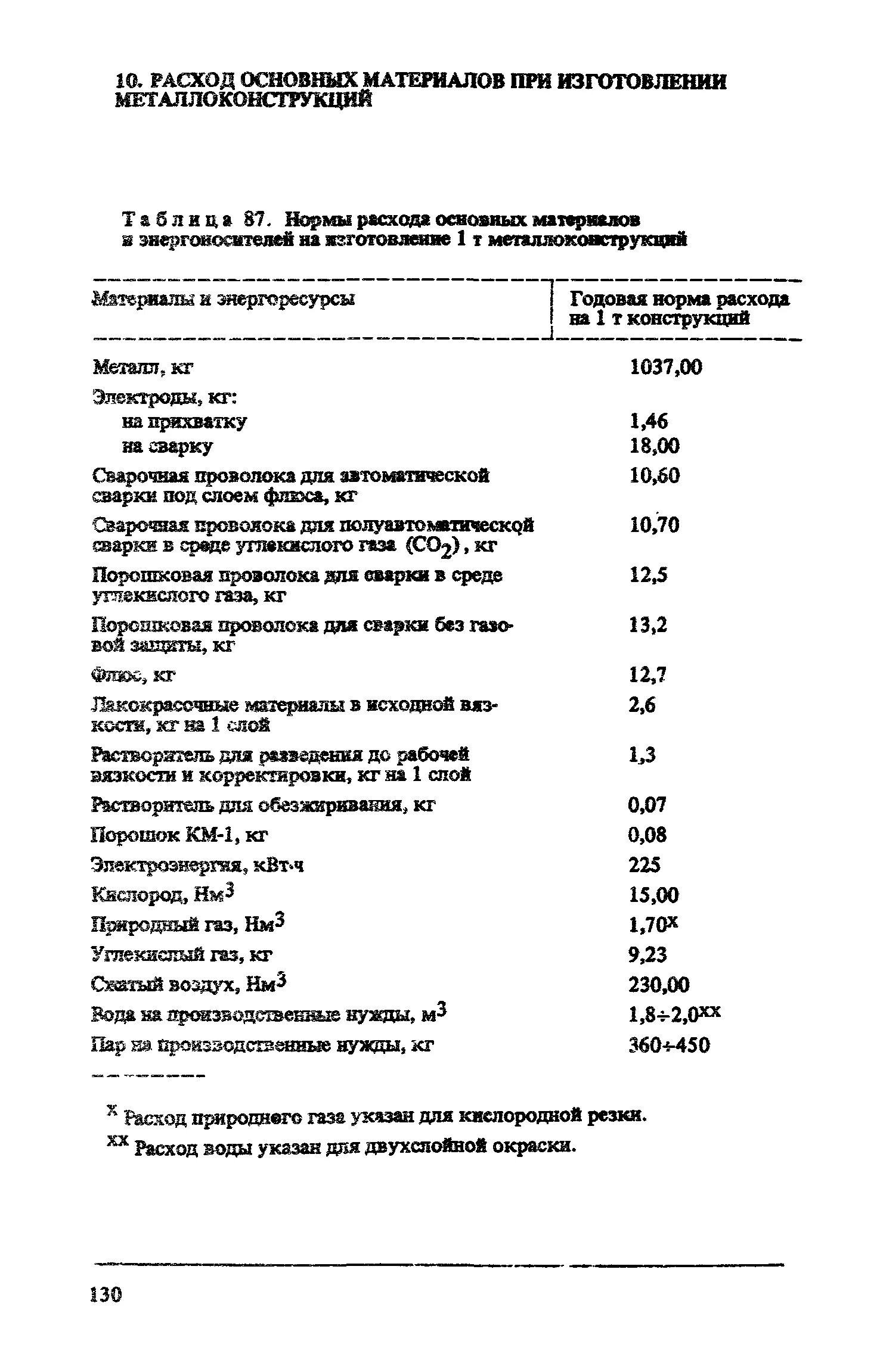 Расход электродов на 1 т металла. Норма расхода электродов на стык трубы. Металлоконструкции нормы расхода металлоконструкции. Расход сварочной проволоки на 1 метр сварки. Нормы расхода на изготовление металлоконструкций.