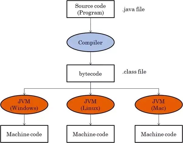 Java runtime class file version 61.0. Java bytecode. байт код java. bytecode java пример. java виртуальная машина, байт-код.
