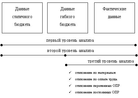Уровни бюджета организации