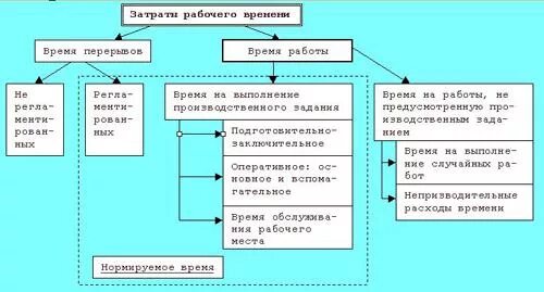 Схема классификации рабочего времени. Нормируемые и ненормируемые затраты рабочего времени. Затраты рабочего времени нормируемы и ненормирумеые. Затраты рабочего времени по характеру побудительных причин. Классификация затрат рабочего времени.