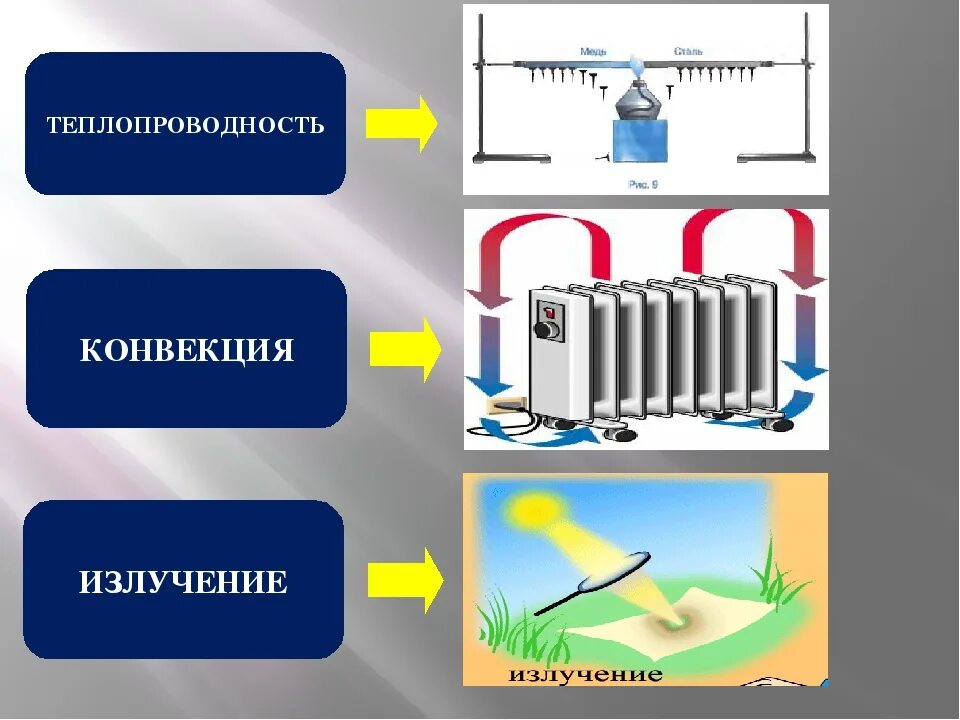 Способы конвекции. Типы теплопередачи физика 8 класс. Теплопроводность конвекция излучение. Теплопередача конвекция излучение. Теплообмен излучением и конвекцией.