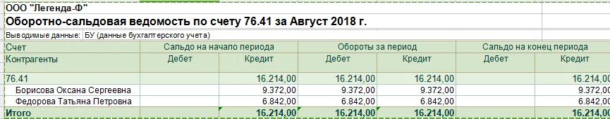 Оборотно сальдовая ведомость 76 счет. Оборотно сальдовая ведомость по счету 76.41. Оборотно-сальдовая ведомость 41 счет. Оборотно сальдовая ведомость по 76 счету пример. Остаток по счету 76