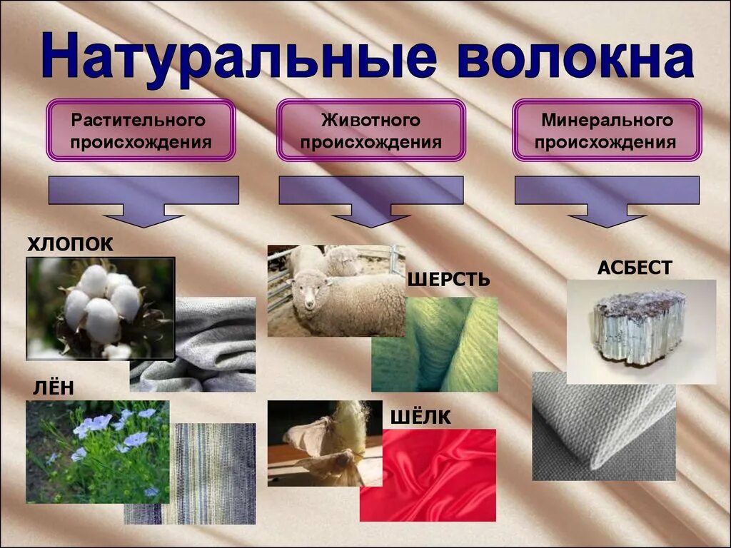 Ткани из искусственных и синтетических волокон. Натуральные и синтетические ткани. Ткани из химических волокон. Натуральные ткани слайд. Материалы используемые в промышленности