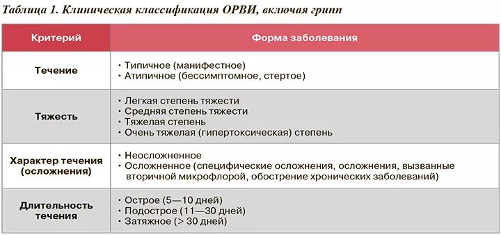 Грипп тяжелое течение. ОРВИ классификация. Клиническая классификация ОРВИ. Классификация респираторных инфекций. Классификация ОРЗ И ОРВИ.