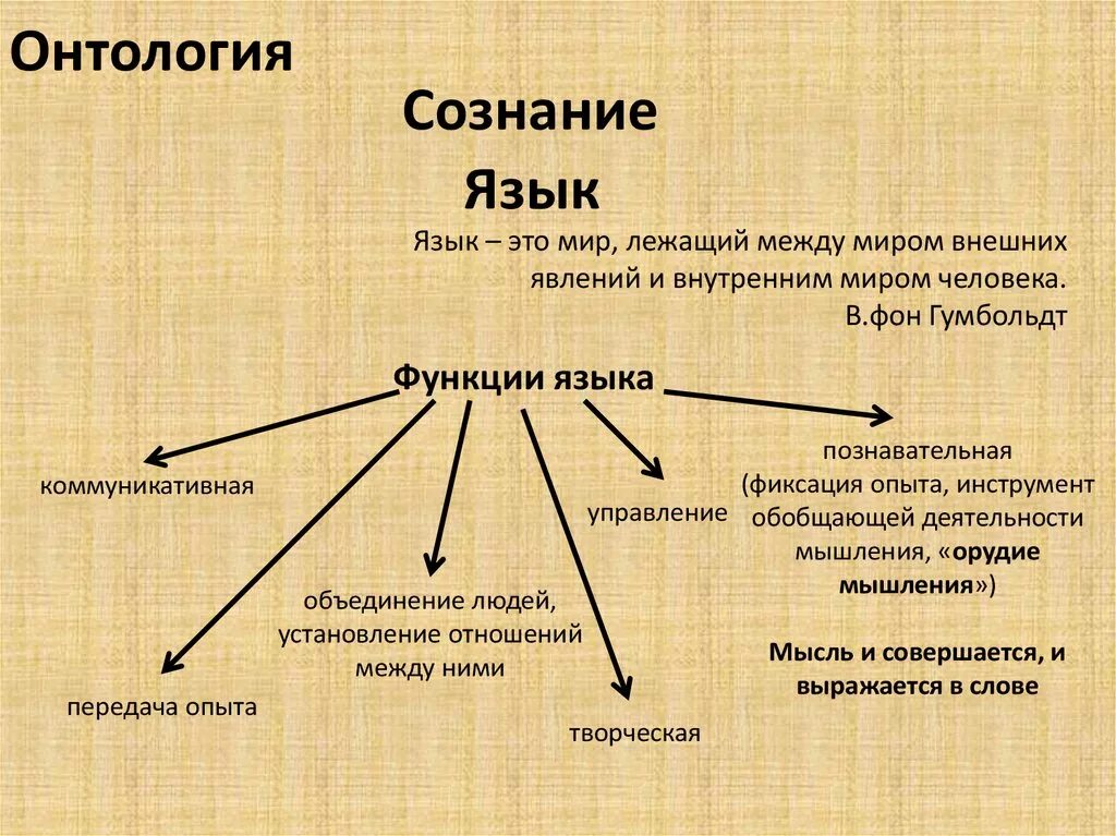 Сознание и язык в философии. Сознание и язык виды и функции языка. Соотношение языка и сознания. Сознание и язык в философии кратко.