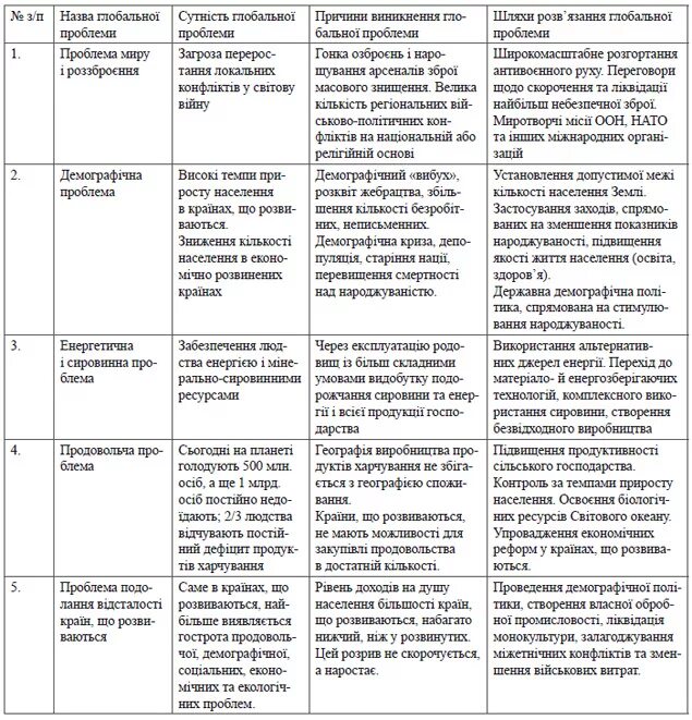 Глобальные проблемы 10 класс Обществознание таблица. Пути решения глобальных проблем таблица. Глобальные проблемы человечества и пути решения таблица. Глобальные проблемы современности таблица Обществознание. Охарактеризуйте глобальные проблемы