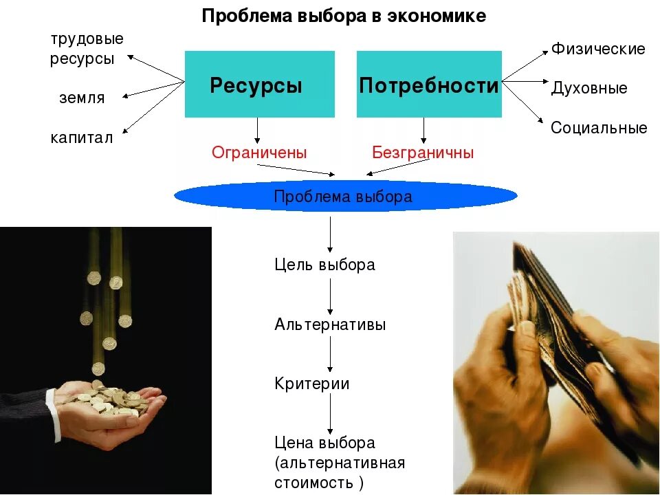 Проблемы выборов в мире. Проблема выбора в экономике. Сущность проблемы выбора в экономике. В чем состоит проблема выбора в экономике. Проблема выбора Обществознание.