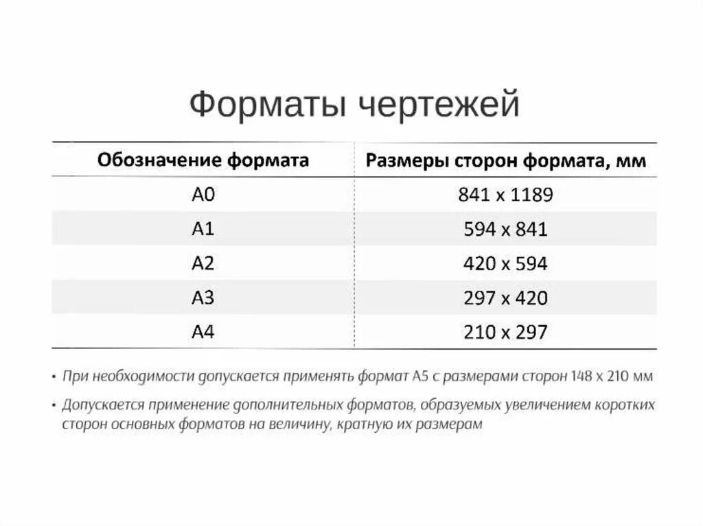 Форматы дополнительного образования. Обозначения и Размеры основных форматов. Обозначение формата Размеры сторон формата. Форматы, обозначения и Размеры сторон основных форматов. Размеры и обозначения основных форматов чертежей.