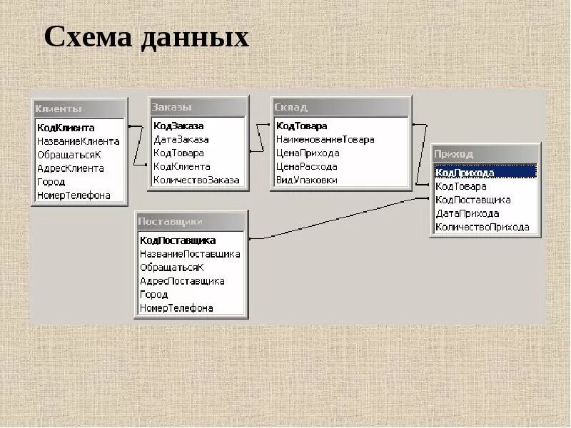 Система ведения базы данных. Схема данных склада в access. БД складской учет access. База данных (БД). Access 2016 склад база данных.