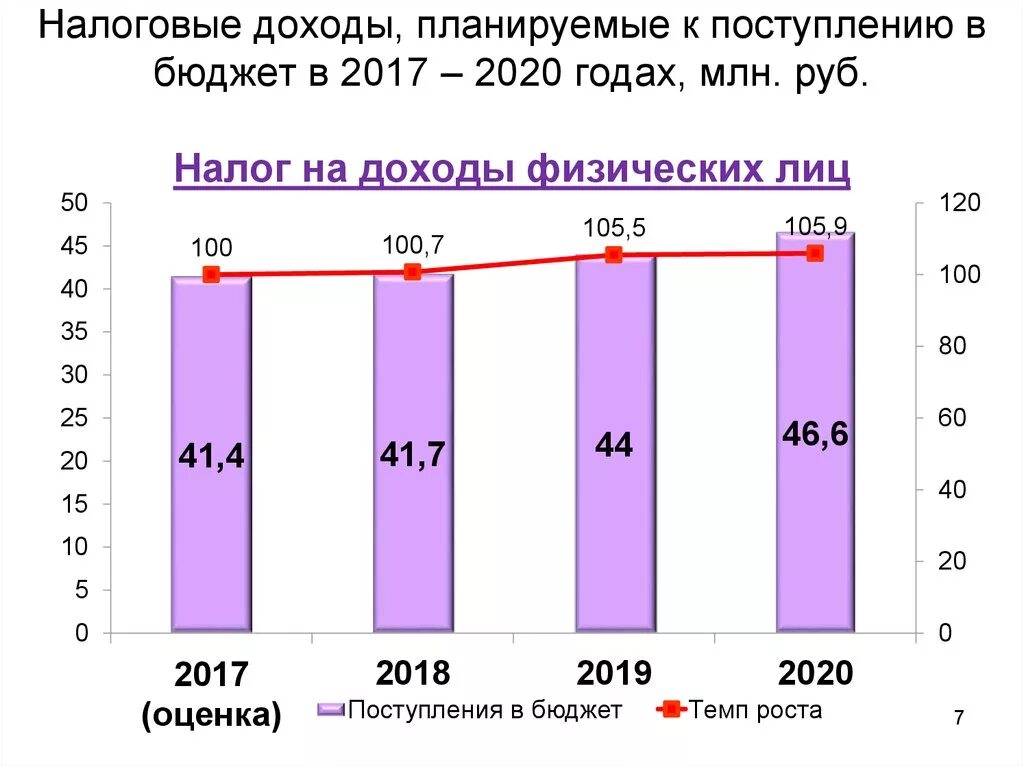 Налоговые поступления в бюджет. Доходы от физических лиц. Диаграмма налоговых поступлений в бюджет РФ. Динамика поступления налога на прибыль.