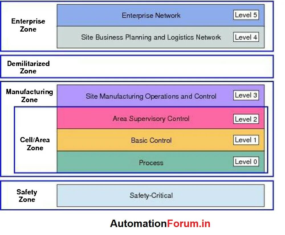 Network Levels. Purdue Enterprise reference Architecture. Модель Purdue и модель IOT. Purdue Enterprise reference Architecture треугольник. Level network