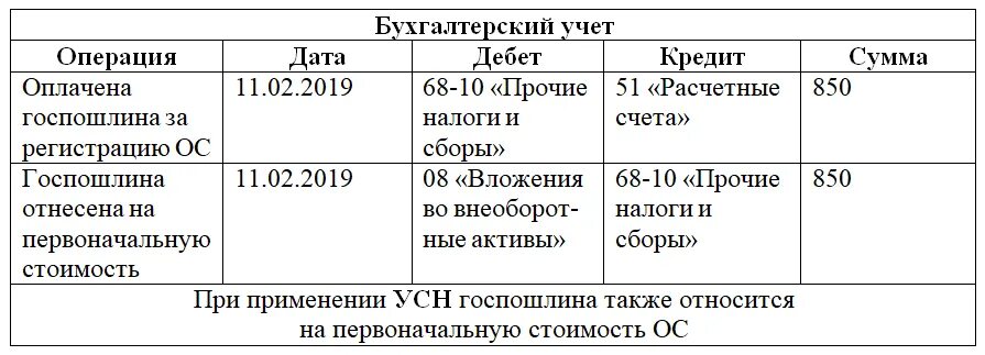 Госпошлина проводки. Госпошлина бухгалтерские проводки. Бухгалтерская проводка госпошлина. Начислена госпошлина проводка. Отражение госпошлины