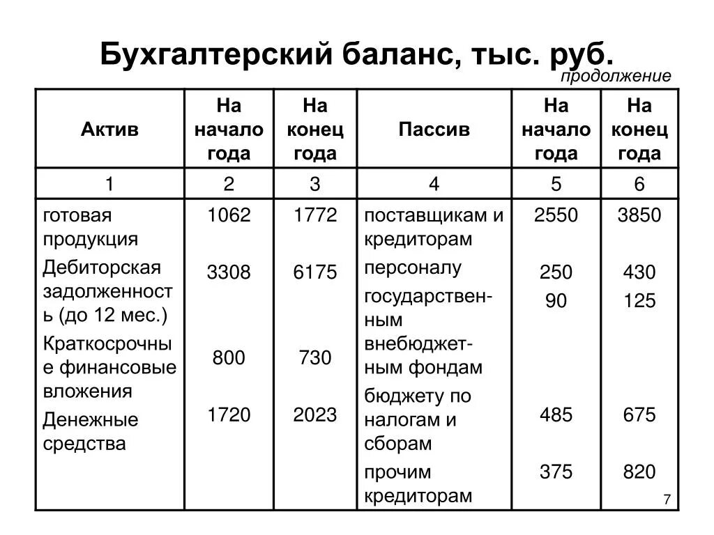 Бухгалтерский баланс в тыс руб. Баланс на начало и конец года. Бухгалтерский баланс на конец года. Бух баланс в тысячах рублей.