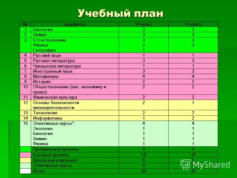 Естественно научные предметы 8 класс. Предметы учебного плана. Учебный план 10 класс. Профильные учебные предметы. Предметы в 10 классе естественно научный профиль.