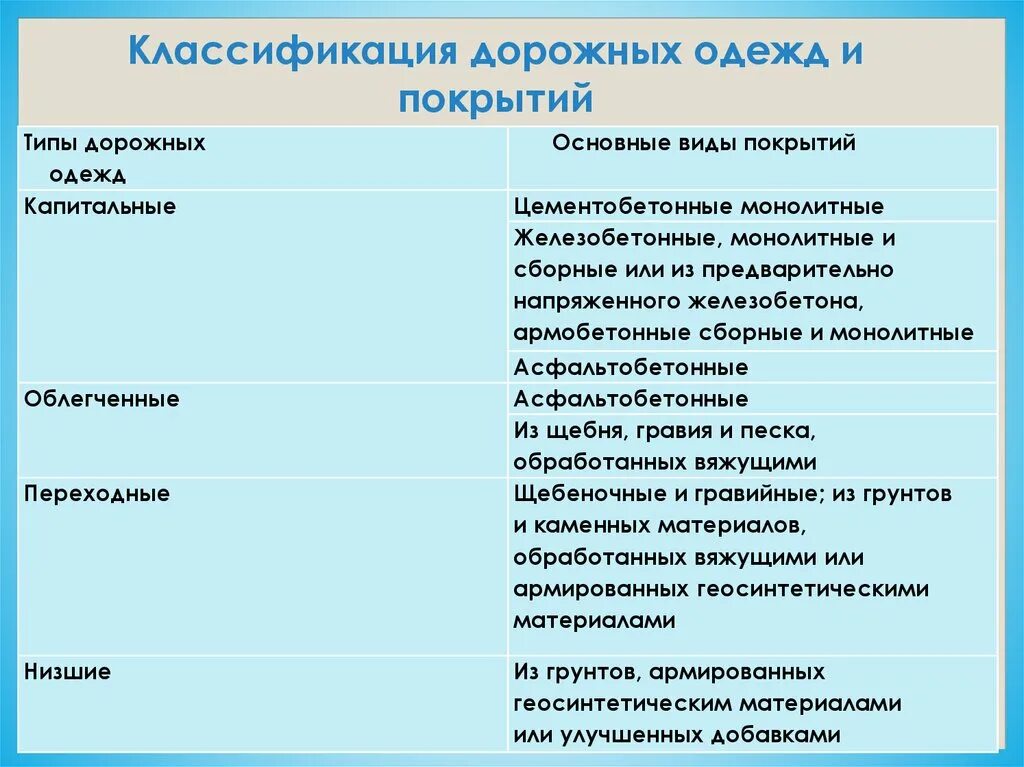 Классификация дорожных покрытий. Классификация дорожных одежд. Классификация дорожных одежд таблица. Тип покрытия автомобильных дорог классификация. Типы и виды покрытий