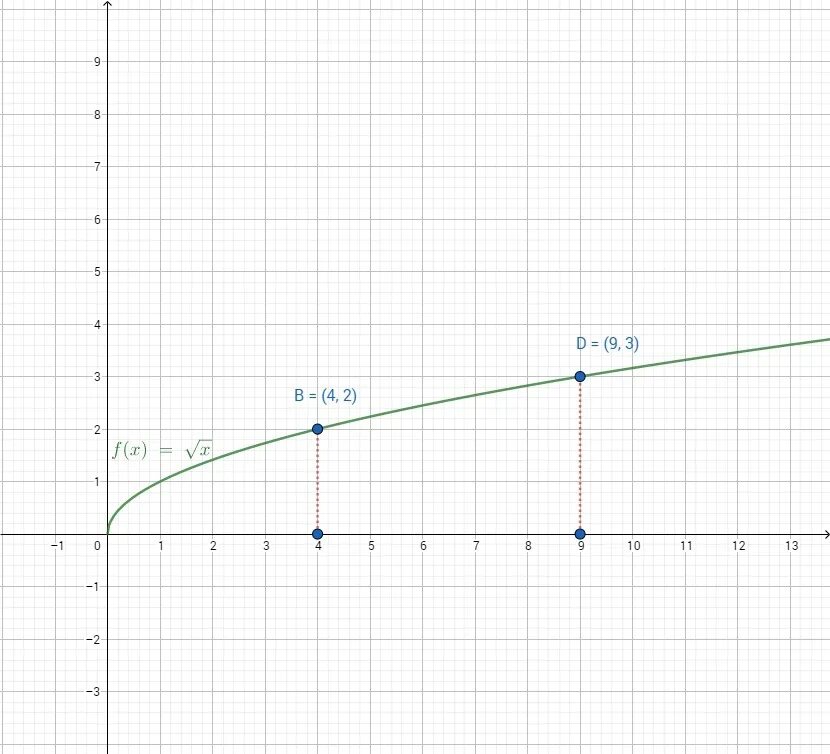 Y корень x график функции. Функция y корень x. График функции корень из х. График функции корень из x.