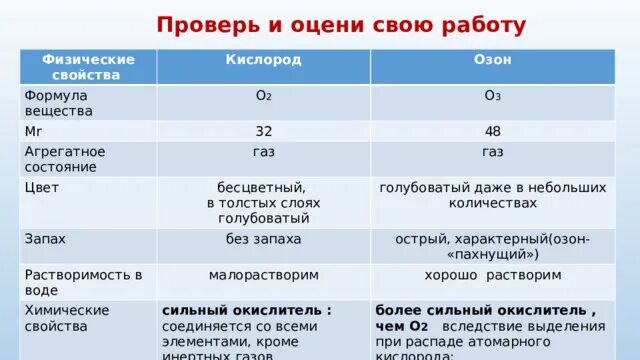 Запах кислорода. Растворимость в воде кислорода и озона. Растворимость в воде кислорода и озона таблица. Сравнительная характеристика кислорода и озона таблица. Сравнительная характеристика кислорода.