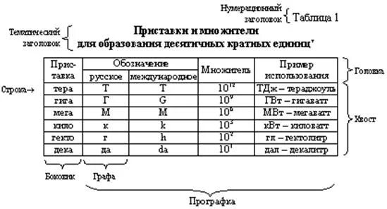 Как подписывать таблицы в курсовой. Как правильно оформлять таблицы в дипломе. Пример оформления таблицы в дипломе по ГОСТУ. ГОСТ таблицы в дипломе. Таблицу подписать в дипломе ГОСТ.