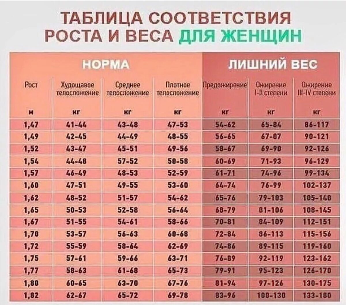 Сколько должен весить при росте 167. Таблица правильного соотношения роста веса и возраста для женщин. Нормальное соотношение роста и веса у женщин. Нормальное соотношение роста и веса у девушек. Таблица идеальный вес по росту для женщин.