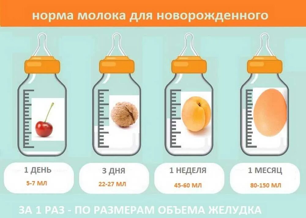 Сколько должен есть новорожденный. Нормы съеденного грудного молока для новорожденного. Норма молока для новорожденных. Норма молоко для грудничка. Нормы съеденного грудного молока для грудничка.