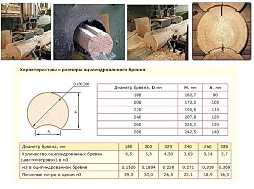 Сколько бревен оцилиндрованного. Ширина паза оцилиндрованного бревна 240. Ширина паза оцилиндрованного бревна 200. Фреза для оцилиндровки бревна чертежи. Оцилиндрованное бревно 260 мм параметры.